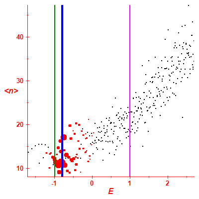 Peres lattice <N>